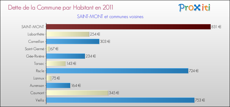 Dette par habitant de la commune en 2011 pour SAINT-MONT et les communes proches Comparaison de la dette par habitant de la commune en 2011 pour SAINT-MONT et les communes voisines