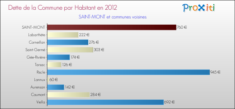 Dette par habitant de la commune en 2012 pour SAINT-MONT et les communes proches Comparaison de la dette par habitant de la commune en 2012 pour SAINT-MONT et les communes voisines
