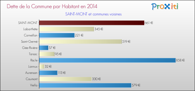 Dette par habitant de la commune en 2014 pour SAINT-MONT et les communes proches Comparaison de la dette par habitant de la commune en 2014 pour SAINT-MONT et les communes voisines