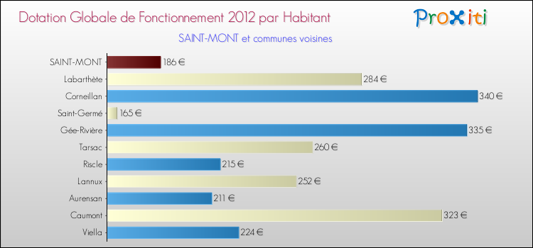 Montant des dotations globales de fonctionnement DGF par Habitant pour SAINT-MONT et les communes proches Comparaison des des dotations globales de fonctionnement DGF par habitant pour SAINT-MONT et les communes voisines