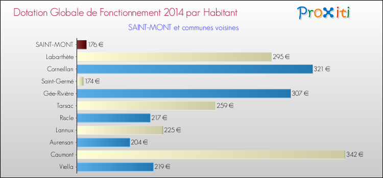 Montant des dotations globales de fonctionnement DGF par Habitant pour SAINT-MONT et les communes proches en 2014. Comparaison des des dotations globales de fonctionnement DGF par habitant pour SAINT-MONT et les communes voisines en 2014.
