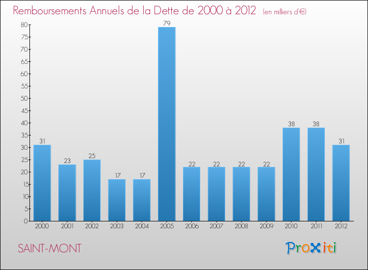 Evolution de l'annuité de la dette pour la commune de SAINT-MONT de 2000 à 2012 Annuités de la dette pour SAINT-MONT de 2000 à 2012