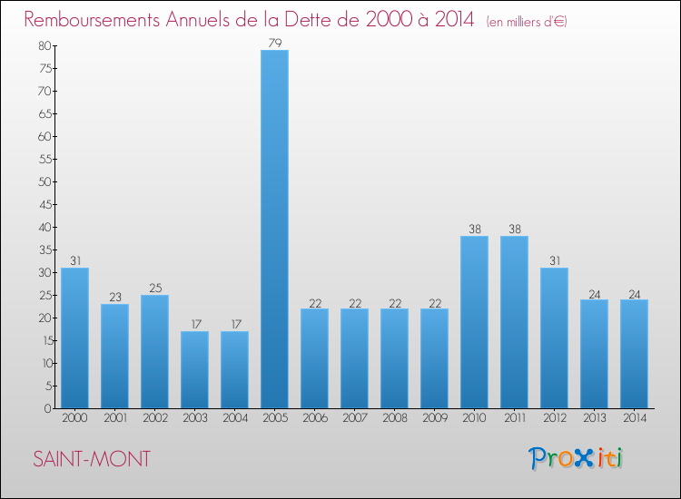 Evolution de l'annuité de la dette pour la commune de SAINT-MONT de 2000 à 2014 Annuités de la dette pour SAINT-MONT de 2000 à 2014