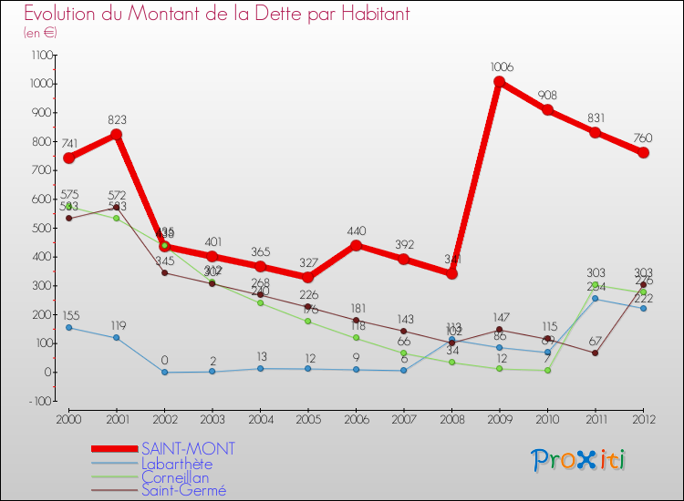Evolution de la dette par habitant pour la commune de SAINT-MONT et les communes proches de 2000 à 2012 Comparaison de la dette par habitant pour SAINT-MONT et les communes voisines de 2000 à 2012