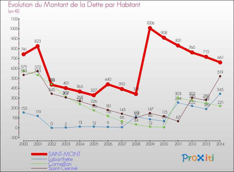 Evolution de la dette par habitant pour la commune de SAINT-MONT et les communes proches de 2000 à 2014 Comparaison de la dette par habitant pour SAINT-MONT et les communes voisines de 2000 à 2014