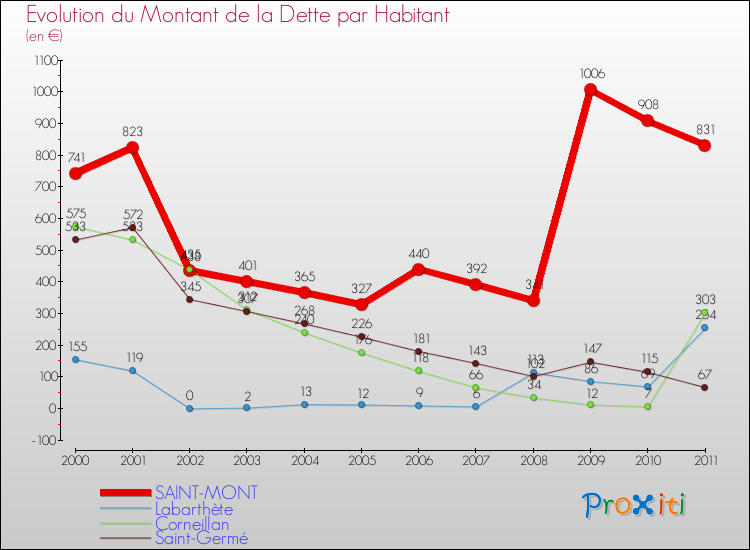 Evolution de la dette par habitant pour la commune de SAINT-MONT et les communes proches Comparaison de la dette par habitant pour SAINT-MONT et les communes voisines