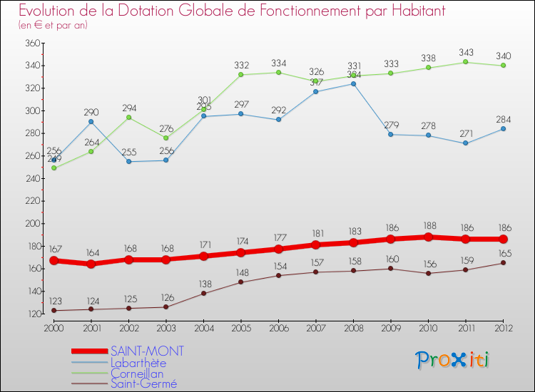 Evolution et montant de la dotation globale de fonctionnement par Habitant pour SAINT-MONT et les communes proches Comparaison des dotations globales de fonctionnement par habitant pour SAINT-MONT et les communes voisines