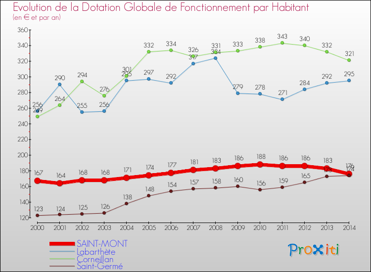 Evolution et montant de la dotation globale de fonctionnement par Habitant pour SAINT-MONT et les communes proches de 2000 à 2014. Comparaison des dotations globales de fonctionnement par habitant pour SAINT-MONT et les communes voisines de 2000 à 2014.