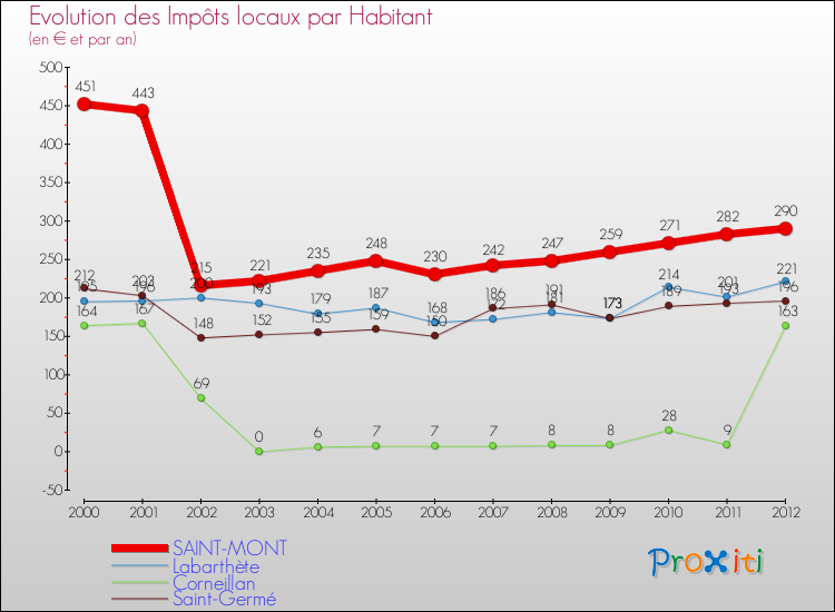 Evolution et montant des impôts locaux par Habitant pour SAINT-MONT et les communes proches Comparaison des impôts locaux par habitant pour SAINT-MONT et les communes voisines