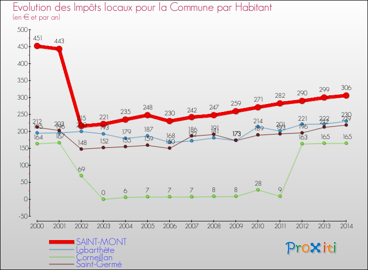 Evolution et montant des impôts locaux par Habitant pour SAINT-MONT et les communes proches de 2000 à 2014 Comparaison des impôts locaux par habitant pour SAINT-MONT et les communes voisines de 2000 à 2014