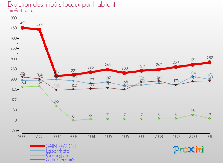 Evolution et montant des impôts locaux par Habitant pour SAINT-MONT et les communes proches Comparaison des impôts locaux par habitant pour SAINT-MONT et les communes voisines