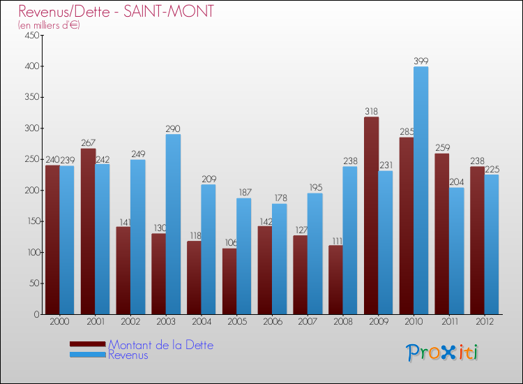 Evolution comparée de la dette et des revenus pour la commune de SAINT-MONT de 2000 à 2012 Comparaison de la dette et des revenus pour SAINT-MONT de 2000 à 2012