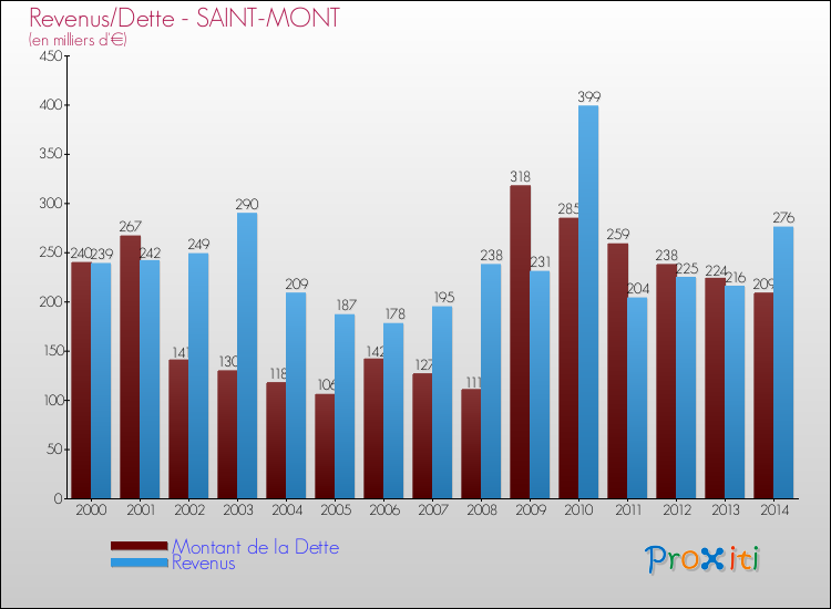 Evolution comparée de la dette et des revenus pour la commune de SAINT-MONT de 2000 à 2014 Comparaison de la dette et des revenus pour SAINT-MONT de 2000 à 2014