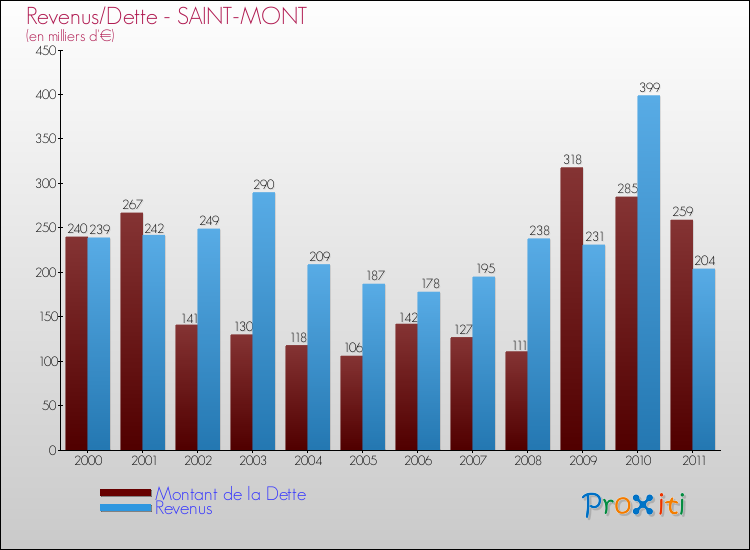 Evolution comparée de la dette et des revenus pour la commune de SAINT-MONT de 2000 à 2011 Comparaison de la dette et des revenus pour SAINT-MONT de 2000 à 2011
