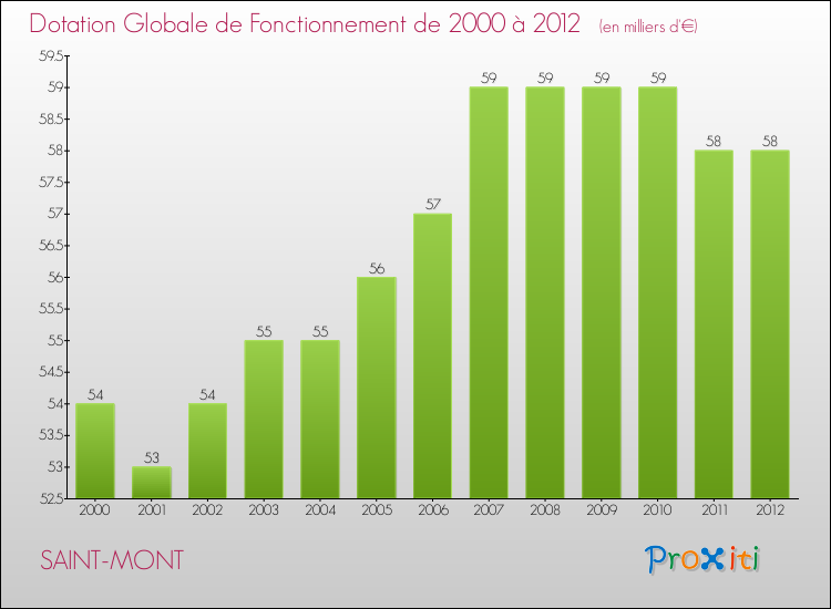 Evolution du montant de la Dotation Globale de Fonctionnement pour la commune de SAINT-MONT de 2000 à 2012 Evolution du montant de la Dotation Globale de Fonctionnement pour SAINT-MONT de 2000 à 2012
