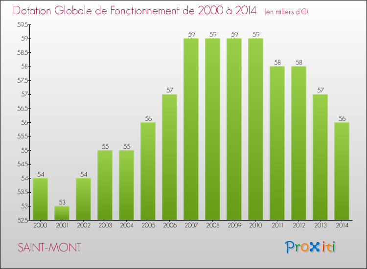 Evolution du montant de la Dotation Globale de Fonctionnement pour la commune de SAINT-MONT de 2000 à 2014 Evolution du montant de la Dotation Globale de Fonctionnement pour SAINT-MONT de 2000 à 2014