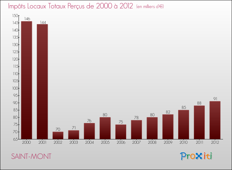 Evolution des Impôts Locaux pour la commune de SAINT-MONT de 2000 à 2012 Evolution des Impôts Locaux pour SAINT-MONT de 2000 à 2012