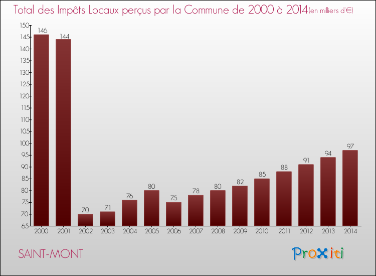 Evolution des Impôts Locaux pour la commune de SAINT-MONT de 2000 à 2014 Evolution des Impôts Locaux pour SAINT-MONT de 2000 à 2014