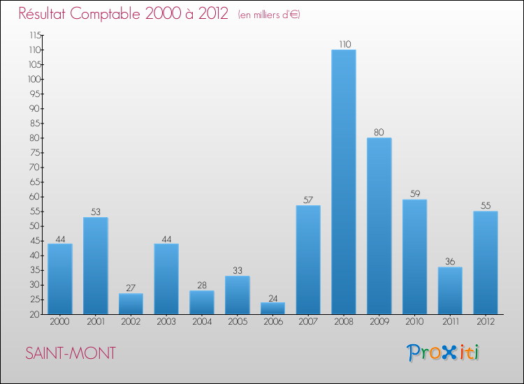 Evolution du résultat comptable pour la commune de SAINT-MONT de 2000 à 2012 Evolution du résultat comptable pour SAINT-MONT de 2000 à 2012