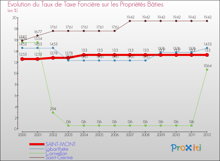 Evolution du taux de la taxe foncière sur le bati pour SAINT-MONT et les communes proches de 2000 à 2012 Comparaison des taux de taxe foncière sur le bati pour SAINT-MONT et les communes voisines de 2000 à 2012