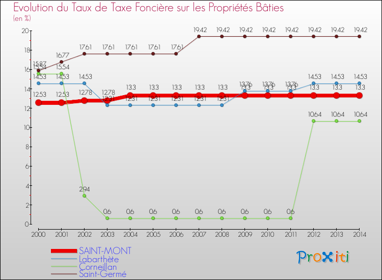 Evolution du taux de la taxe foncière sur le bati pour SAINT-MONT et les communes proches de 2000 à 2014 Comparaison des taux de taxe foncière sur le bati pour SAINT-MONT et les communes voisines de 2000 à 2014