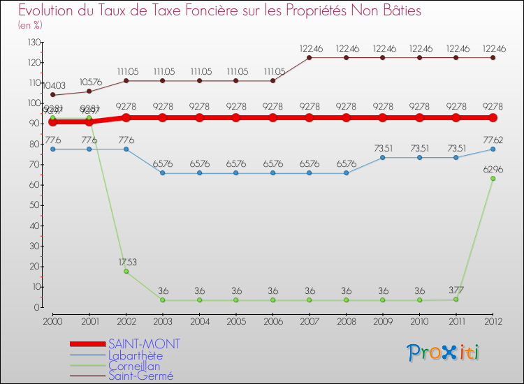Evolution du taux de la taxe foncière sur les immeubles et terrains non batis pour SAINT-MONT et les communes proches de 2000 à 2012 Comparaison des taux de la taxe foncière sur les immeubles et terrains non batis pour SAINT-MONT et les communes voisines de 2000 à 2012