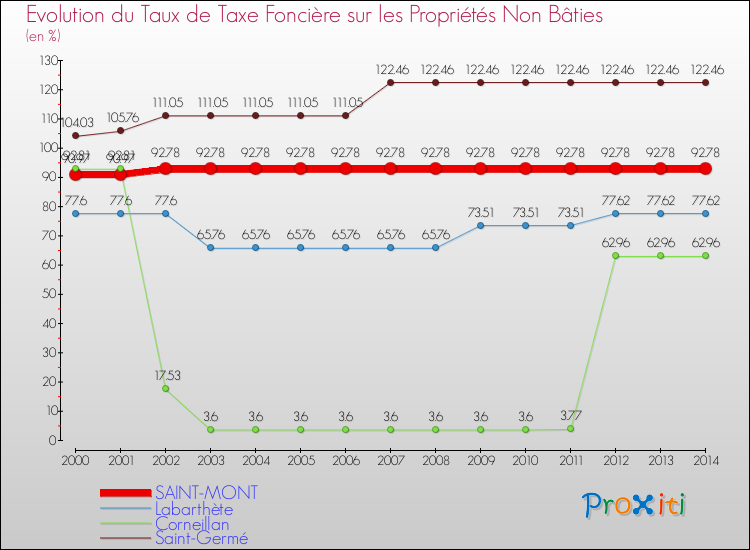 Evolution du taux de la taxe foncière sur les immeubles et terrains non batis pour SAINT-MONT et les communes proches de 2000 à 2014 Comparaison des taux de la taxe foncière sur les immeubles et terrains non batis pour SAINT-MONT et les communes voisines de 2000 à 2014