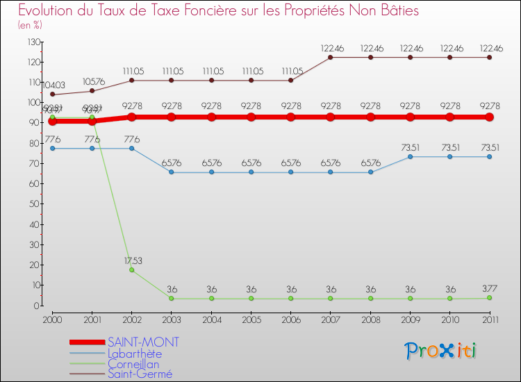 Evolution du taux de la taxe foncière sur les immeubles et terrains non batis pour SAINT-MONT et les communes proches Comparaison des taux de la taxe foncière sur les immeubles et terrains non batis pour SAINT-MONT et les communes voisines