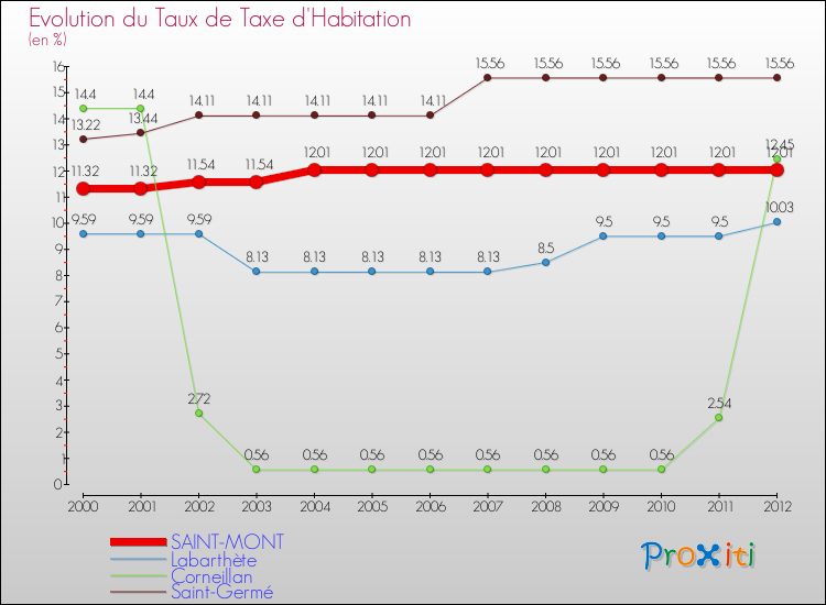 Evolution du taux de la taxe d'habitation pour SAINT-MONT et les communes proches Comparaison des taux de la taxe d'habitation pour SAINT-MONT et les communes voisines
