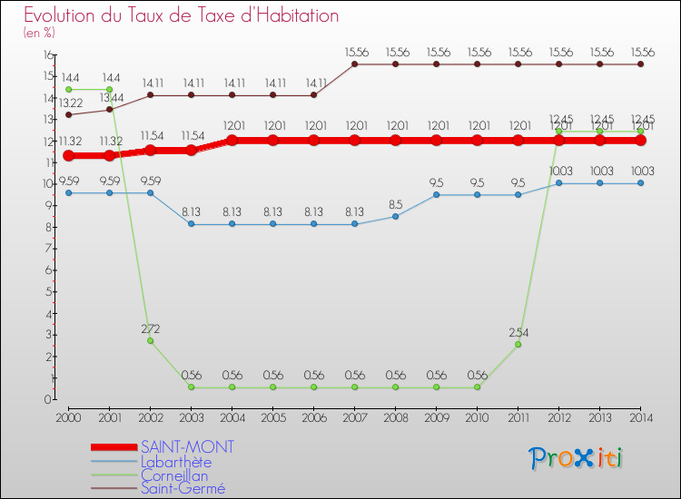 Evolution du taux de la taxe d'habitation pour SAINT-MONT et les communes proches de 2000 à 2014 Comparaison des taux de la taxe d'habitation pour SAINT-MONT et les communes voisines de 2000 à 2014