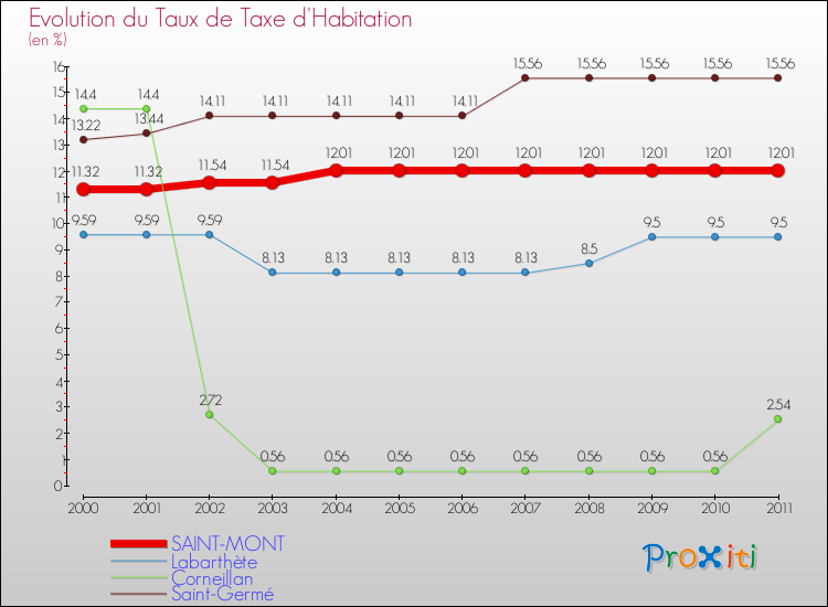 Evolution du taux de la taxe d'habitation pour SAINT-MONT et les communes proches Comparaison des taux de la taxe d'habitation pour SAINT-MONT et les communes voisines