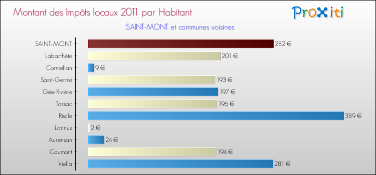 Montant des impôts locaux par Habitant pour SAINT-MONT et les communes proches Comparaison des impôts locaux par habitant pour SAINT-MONT et les communes voisines