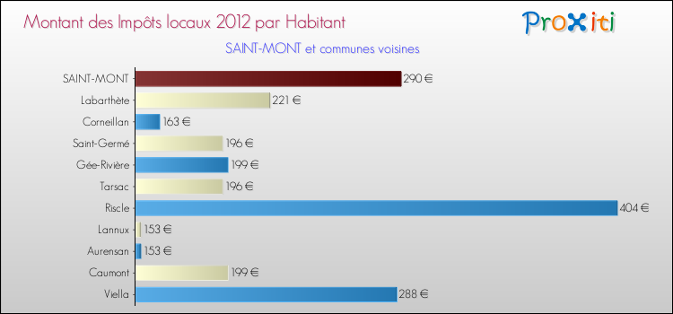 Montant des impôts locaux par Habitant pour SAINT-MONT et les communes proches Comparaison des impôts locaux par habitant pour SAINT-MONT et les communes voisines