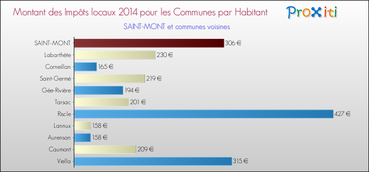 Montant des impôts locaux par Habitant pour SAINT-MONT et les communes proches en 2014 Comparaison des impôts locaux par habitant pour SAINT-MONT et les communes voisines en 2014