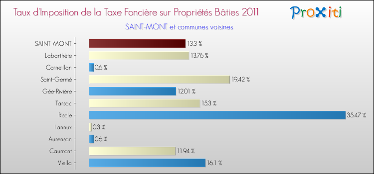 Taux d'imposition de la taxe foncière sur le bati 2011 pour SAINT-MONT et les communes proches Comparaison des taux d'imposition de la taxe foncière sur le bati 2011 pour SAINT-MONT et les communes voisines