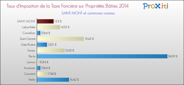Taux d'imposition de la taxe foncière sur le bati 2014 pour SAINT-MONT et les communes proches Comparaison des taux d'imposition de la taxe foncière sur le bati 2014 pour SAINT-MONT et les communes voisines