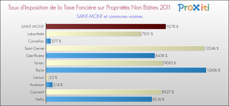 Taux d'imposition de la taxe foncière sur les immeubles et terrains non batis 2011 pour SAINT-MONT et les communes proches Comparaison des taux d'imposition de la taxe foncière sur les immeubles et terrains non batis 2011 pour SAINT-MONT et les communes voisines