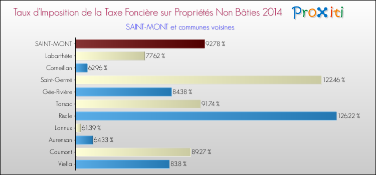 Taux d'imposition de la taxe foncière sur les immeubles et terrains non batis 2014 pour SAINT-MONT et les communes proches Comparaison des taux d'imposition de la taxe foncière sur les immeubles et terrains non batis 2014 pour SAINT-MONT et les communes voisines