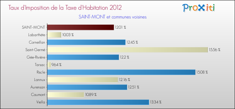 Taux d'imposition de la taxe d'habitation 2012 pour SAINT-MONT et les communes proches Comparaison des taux d'imposition de la taxe d'habitation 2012 pour SAINT-MONT et les communes voisines