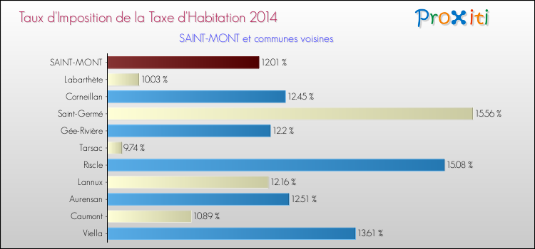 Taux d'imposition de la taxe d'habitation 2014 pour SAINT-MONT et les communes proches Comparaison des taux d'imposition de la taxe d'habitation 2014 pour SAINT-MONT et les communes voisines