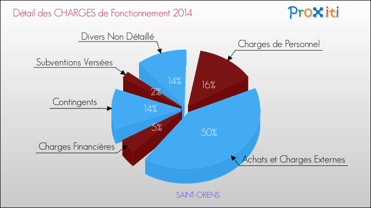 Décomposition des Charges de Fonctionnement 2014 de la commune de SAINT-ORENS Charges de Fonctionnement 2014 pour la commune de SAINT-ORENS