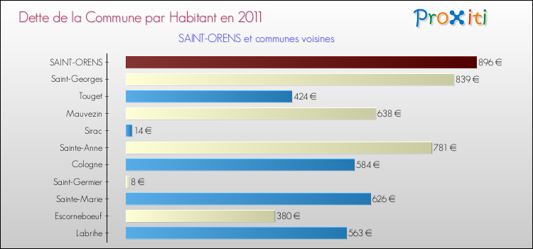 Dette par habitant de la commune en 2011 pour SAINT-ORENS et les communes proches Comparaison de la dette par habitant de la commune en 2011 pour SAINT-ORENS et les communes voisines