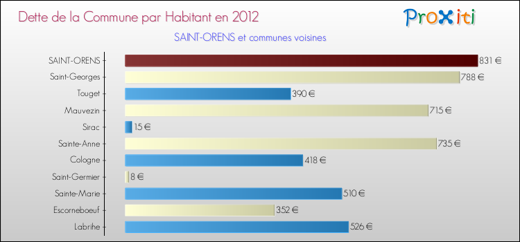 Dette par habitant de la commune en 2012 pour SAINT-ORENS et les communes proches Comparaison de la dette par habitant de la commune en 2012 pour SAINT-ORENS et les communes voisines