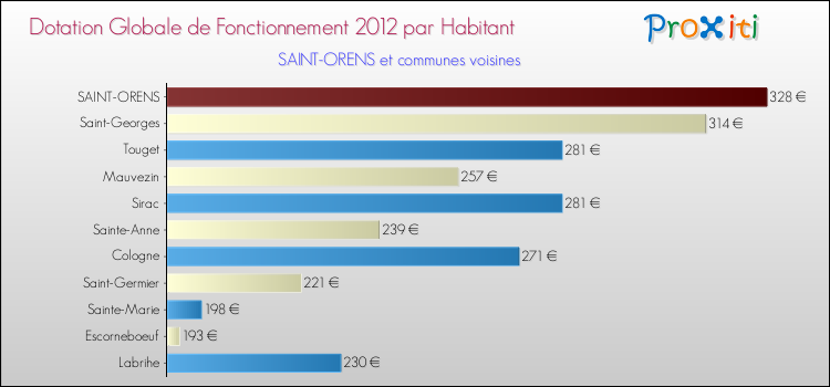Montant des dotations globales de fonctionnement DGF par Habitant pour SAINT-ORENS et les communes proches Comparaison des des dotations globales de fonctionnement DGF par habitant pour SAINT-ORENS et les communes voisines