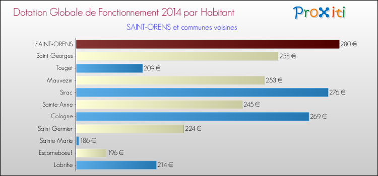 Montant des dotations globales de fonctionnement DGF par Habitant pour SAINT-ORENS et les communes proches en 2014. Comparaison des des dotations globales de fonctionnement DGF par habitant pour SAINT-ORENS et les communes voisines en 2014.