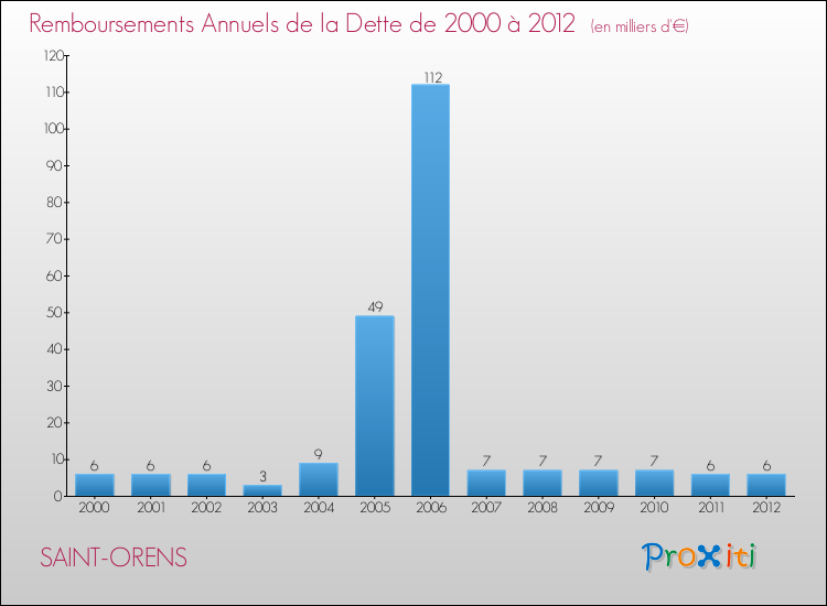 Evolution de l'annuité de la dette pour la commune de SAINT-ORENS de 2000 à 2012 Annuités de la dette pour SAINT-ORENS de 2000 à 2012