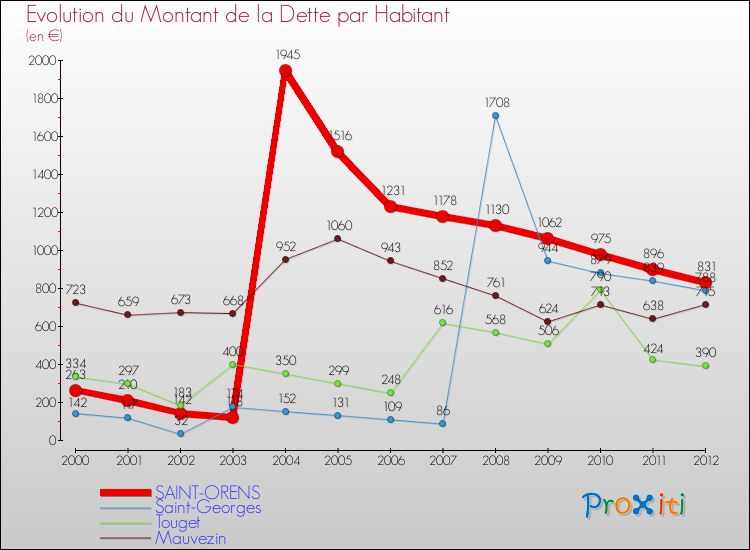 Evolution de la dette par habitant pour la commune de SAINT-ORENS et les communes proches de 2000 à 2012 Comparaison de la dette par habitant pour SAINT-ORENS et les communes voisines de 2000 à 2012