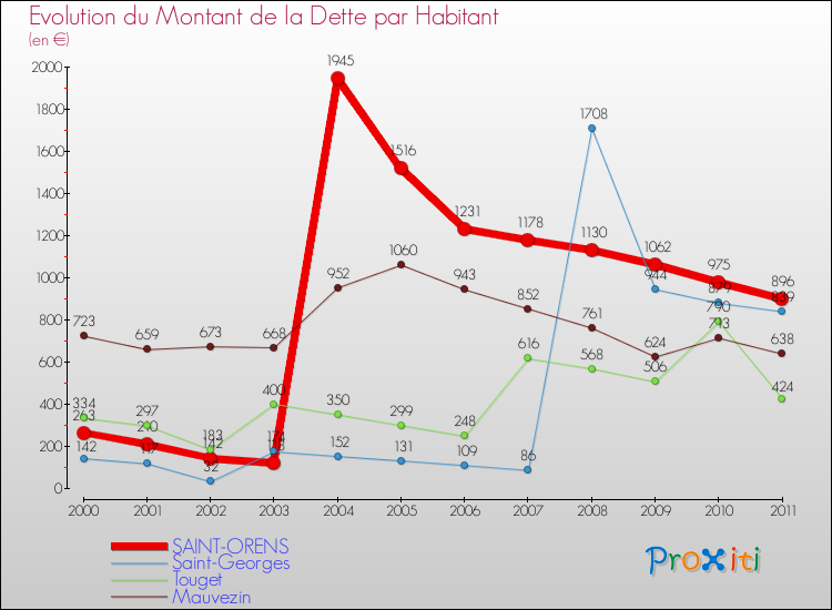 Evolution de la dette par habitant pour la commune de SAINT-ORENS et les communes proches Comparaison de la dette par habitant pour SAINT-ORENS et les communes voisines