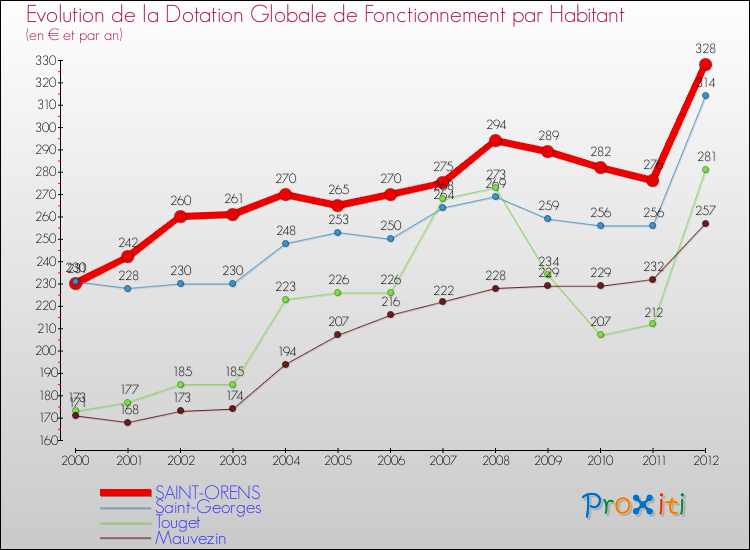 Evolution et montant de la dotation globale de fonctionnement par Habitant pour SAINT-ORENS et les communes proches Comparaison des dotations globales de fonctionnement par habitant pour SAINT-ORENS et les communes voisines