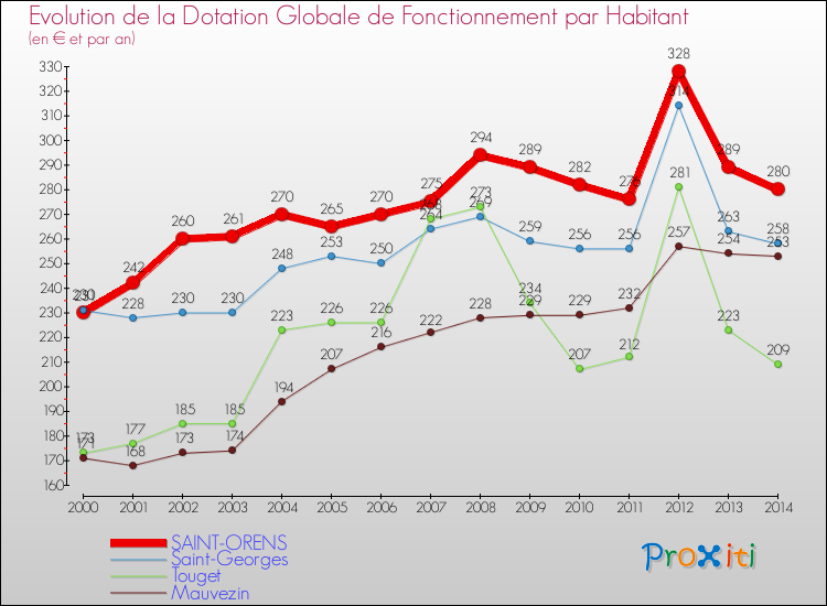 Evolution et montant de la dotation globale de fonctionnement par Habitant pour SAINT-ORENS et les communes proches de 2000 à 2014. Comparaison des dotations globales de fonctionnement par habitant pour SAINT-ORENS et les communes voisines de 2000 à 2014.